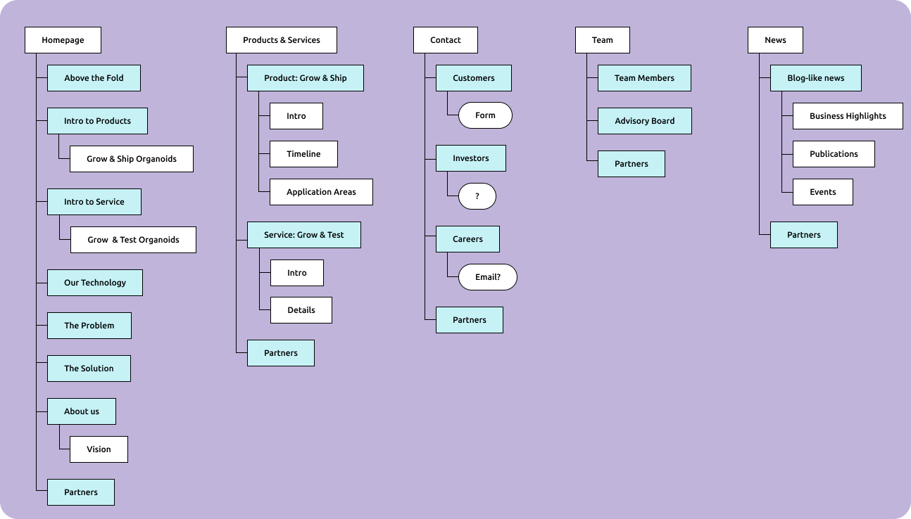 A sitemap showing the different pages and their respective contents.
