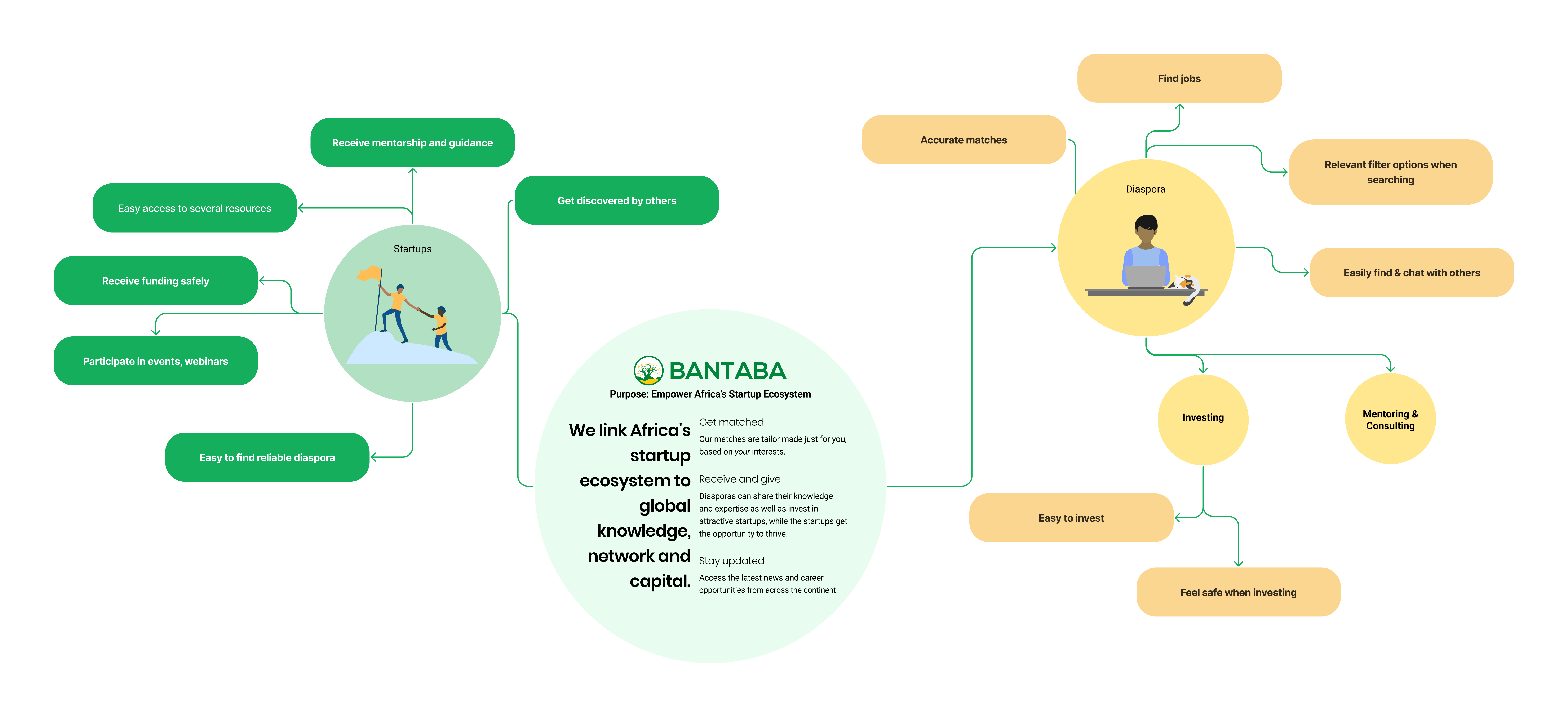 Three big bubbles: one representing Startups, one Diaspora, and one representing Bantaba. Startups and Diaspora have smaller bubbles with the stakeholders' needs.